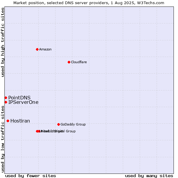 Market position of Hostiran vs. PointDNS vs. IPServerOne