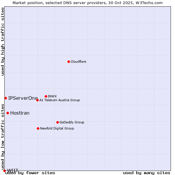 Market position of Hostiran vs. IPServerOne vs. WIIT