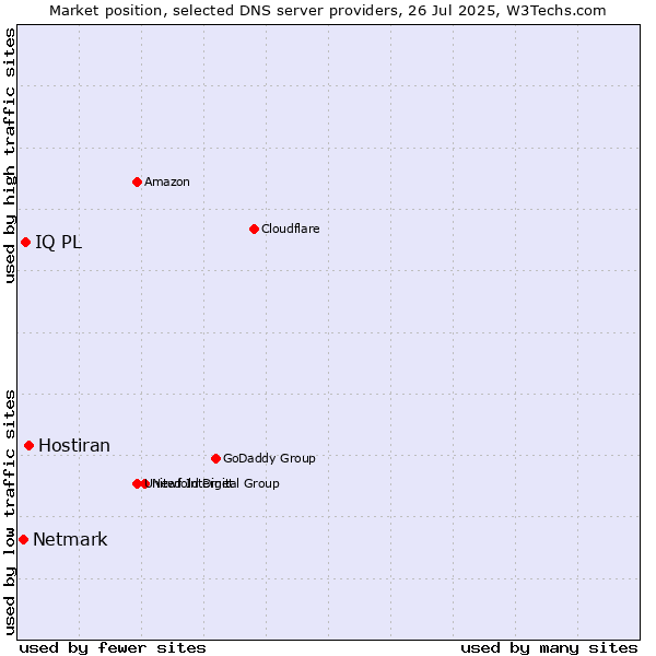Market position of Hostiran vs. IQ PL vs. Netmark