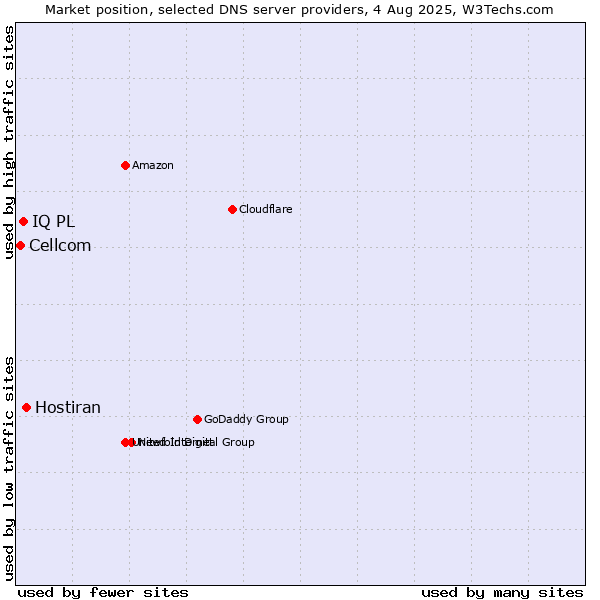 Market position of Hostiran vs. IQ PL vs. Cellcom
