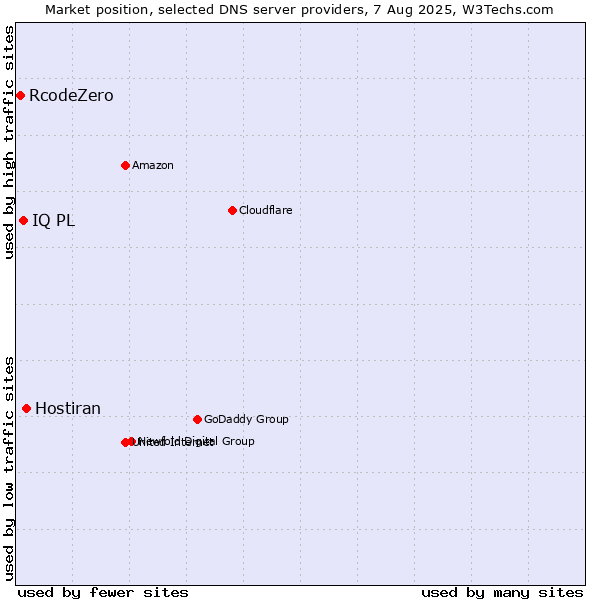 Market position of Hostiran vs. IQ PL vs. RcodeZero