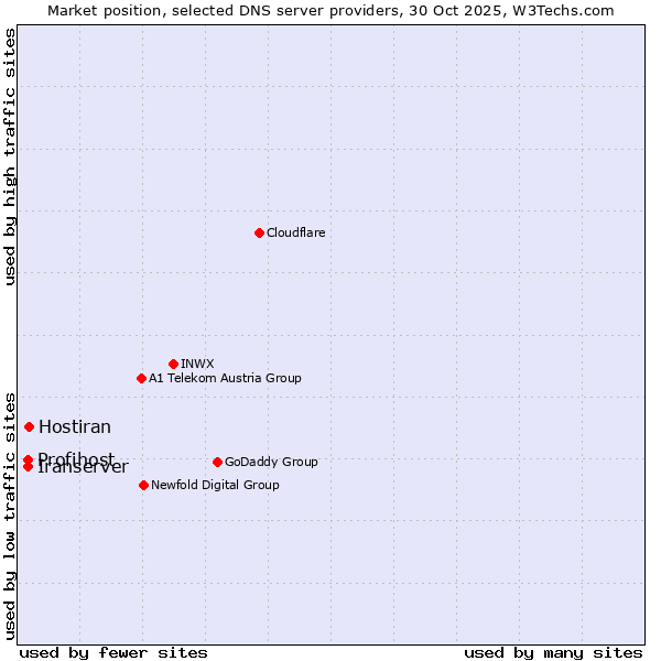 Market position of Hostiran vs. Iranserver vs. Profihost
