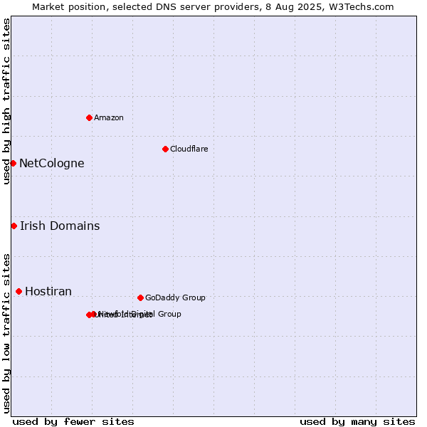 Market position of Hostiran vs. Irish Domains vs. NetCologne
