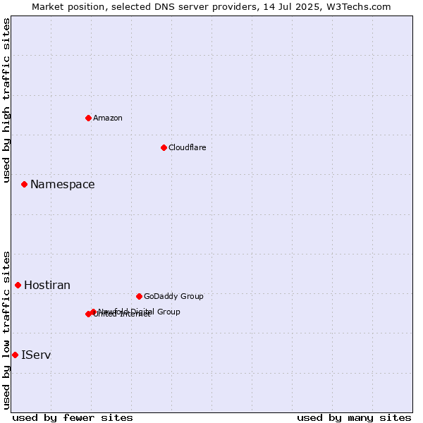 Market position of Namespace vs. Hostiran vs. IServ