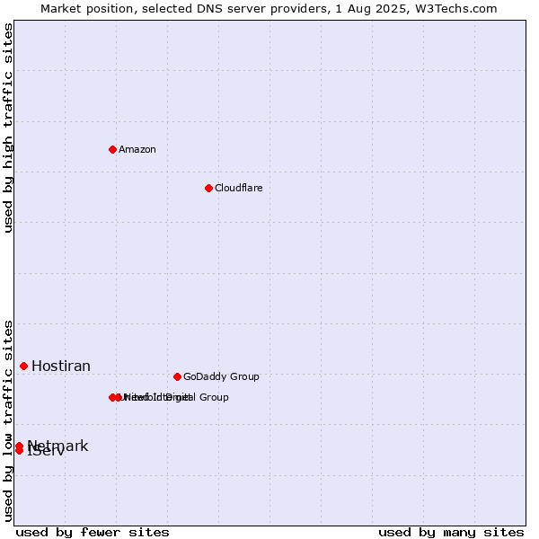 Market position of Hostiran vs. IServ vs. Netmark