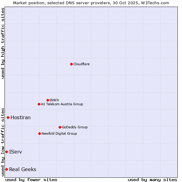 Market position of Hostiran vs. IServ vs. Real Geeks