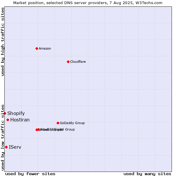 Market position of Hostiran vs. IServ vs. Shopify