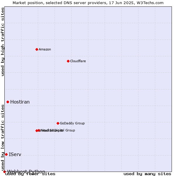 Market position of Hostiran vs. IServ vs. Webhost Python