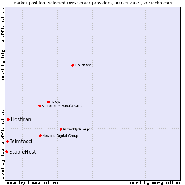 Market position of Hostiran vs. Isimtescil vs. StableHost