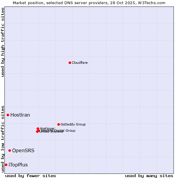 Market position of OpenSRS vs. Hostiran vs. iTopPlus