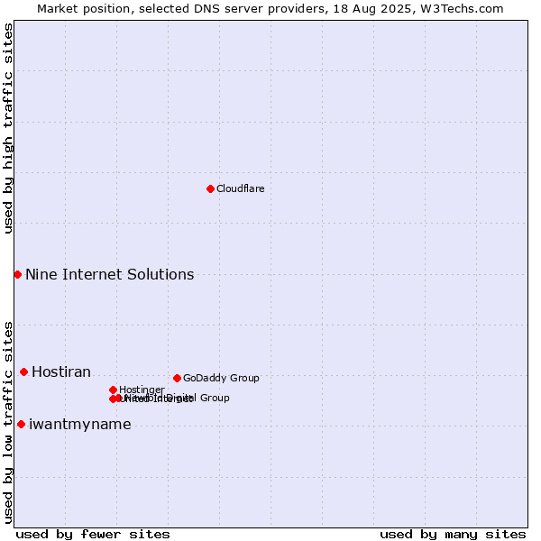 Market position of Hostiran vs. iwantmyname vs. Nine Internet Solutions