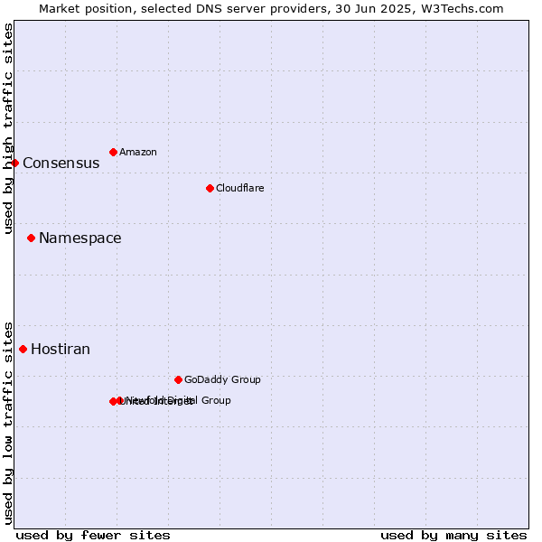 Market position of Namespace vs. Hostiran vs. Consensus