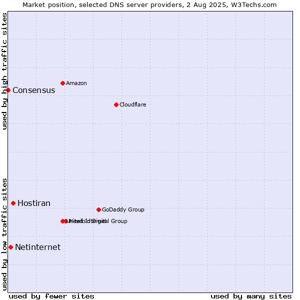 Market position of Hostiran vs. Netinternet vs. Consensus