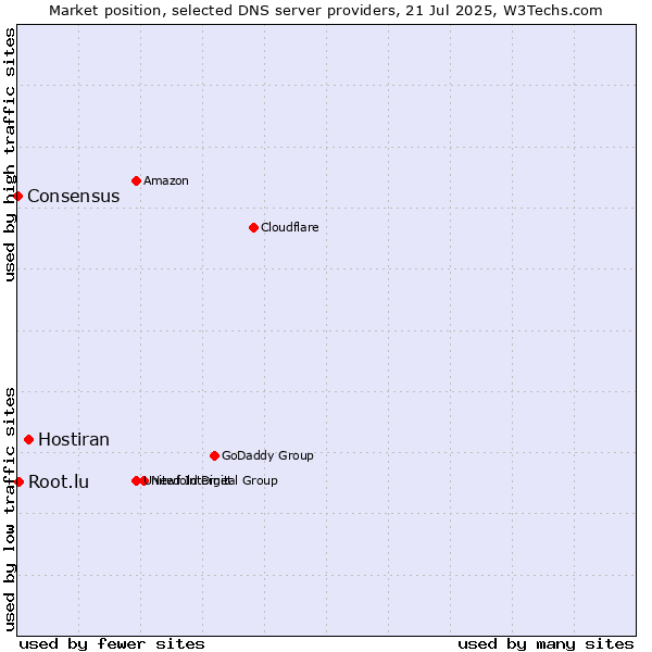 Market position of Hostiran vs. Root.lu vs. Consensus