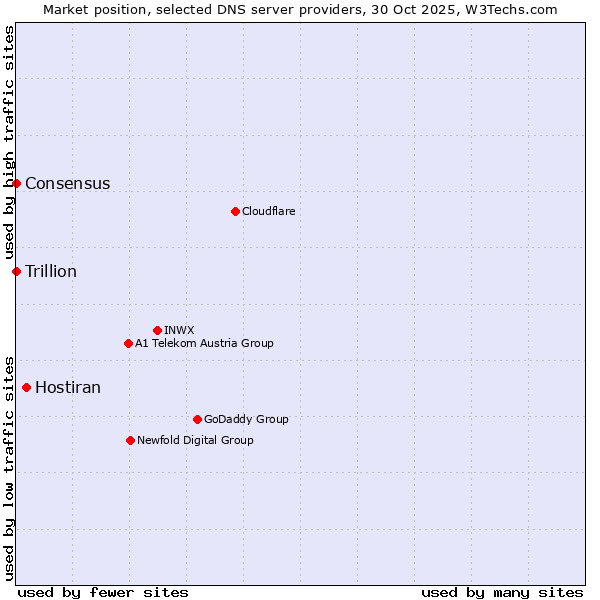 Market position of Hostiran vs. Consensus vs. Trillion