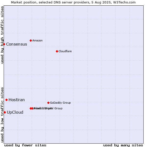 Market position of Hostiran vs. UpCloud vs. Consensus