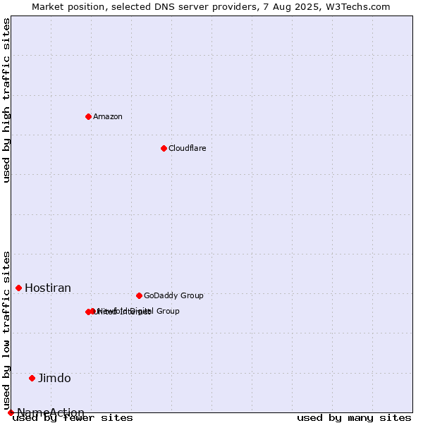 Market position of Jimdo vs. Hostiran vs. NameAction