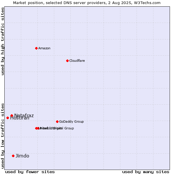 Market position of Jimdo vs. Netafraz vs. Hostiran