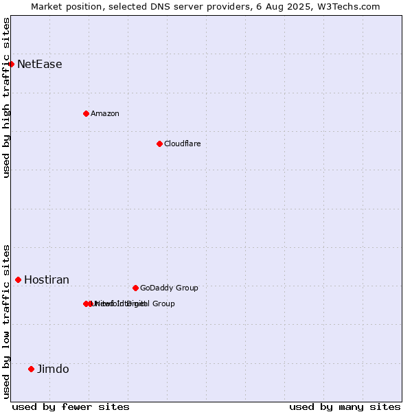 Market position of Jimdo vs. Hostiran vs. NetEase