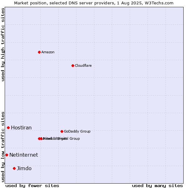 Market position of Jimdo vs. Hostiran vs. Netinternet
