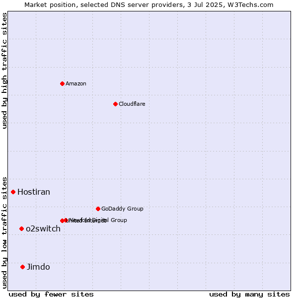 Market position of Jimdo vs. o2switch vs. Hostiran