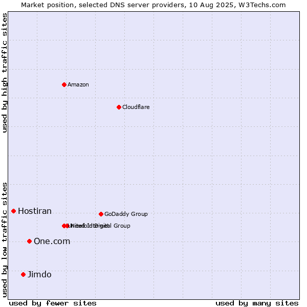 Market position of One.com vs. Jimdo vs. Hostiran
