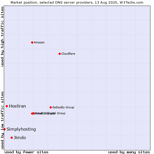 Market position of Jimdo vs. Hostiran vs. Simplyhosting