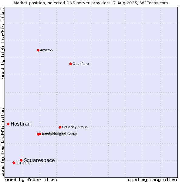 Market position of Squarespace vs. Jimdo vs. Hostiran
