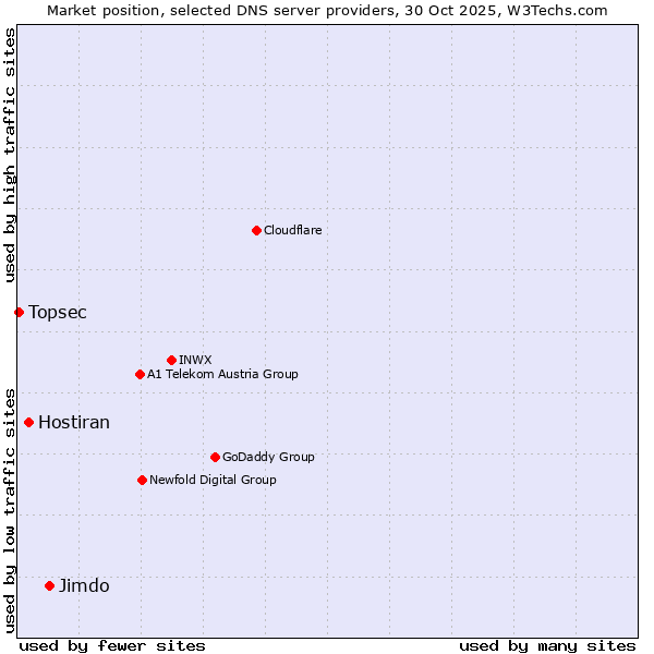 Market position of Jimdo vs. Hostiran vs. Topsec