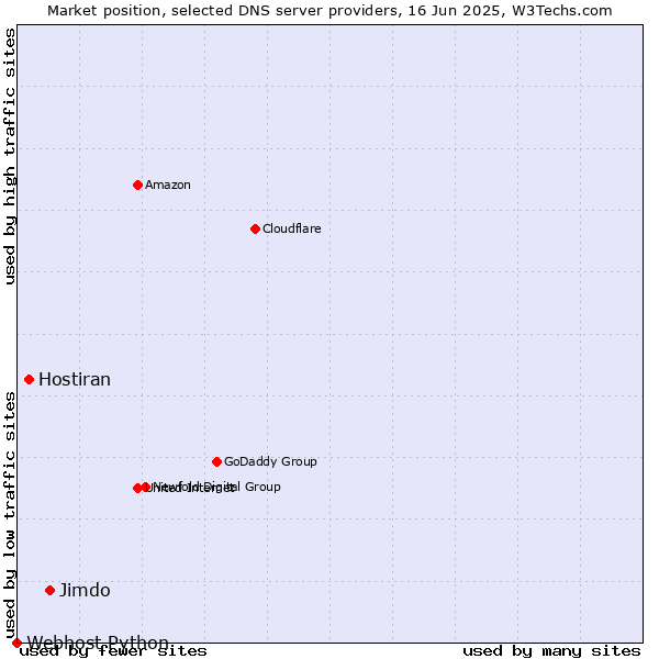 Market position of Jimdo vs. Hostiran vs. Webhost Python