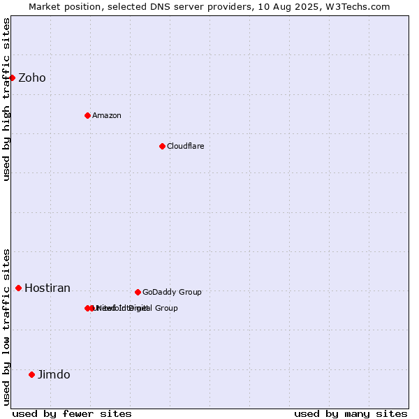 Market position of Jimdo vs. Hostiran vs. Zoho