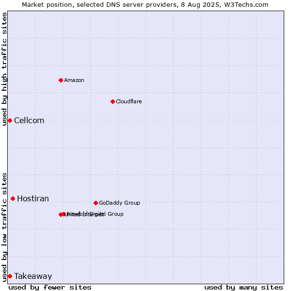 Market position of Hostiran vs. Takeaway vs. Cellcom