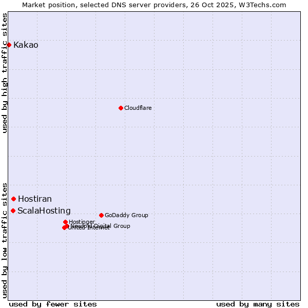 Market position of Hostiran vs. ScalaHosting vs. Kakao