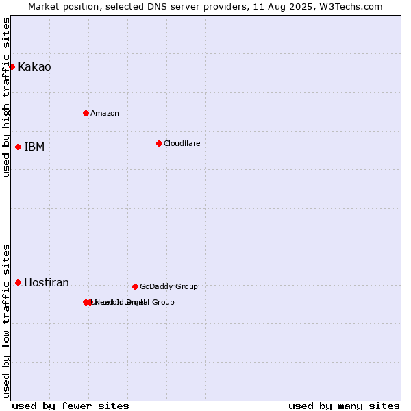 Market position of IBM vs. Hostiran vs. Kakao