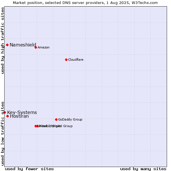 Market position of Hostiran vs. Nameshield vs. Key-Systems