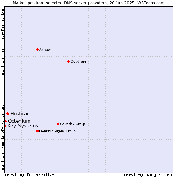 Market position of Hostiran vs. Octenium vs. Key-Systems