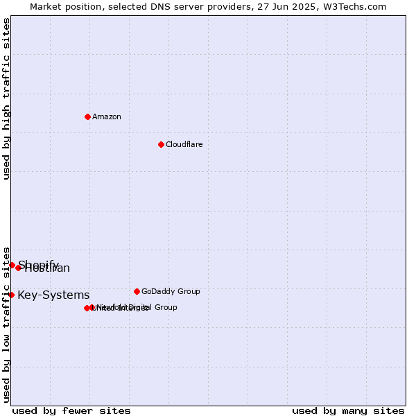 Market position of Hostiran vs. Shopify vs. Key-Systems