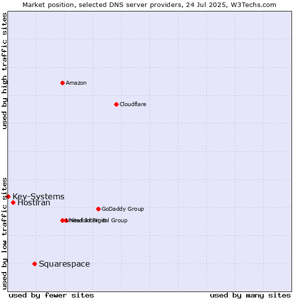Market position of Squarespace vs. Hostiran vs. Key-Systems