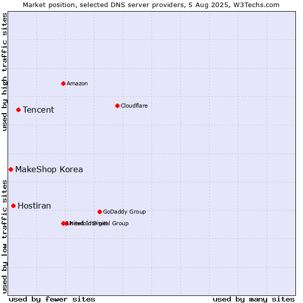 Market position of Tencent vs. Hostiran vs. MakeShop Korea