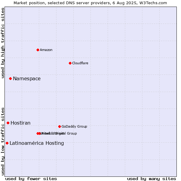 Market position of Namespace vs. Hostiran vs. Latinoamérica Hosting