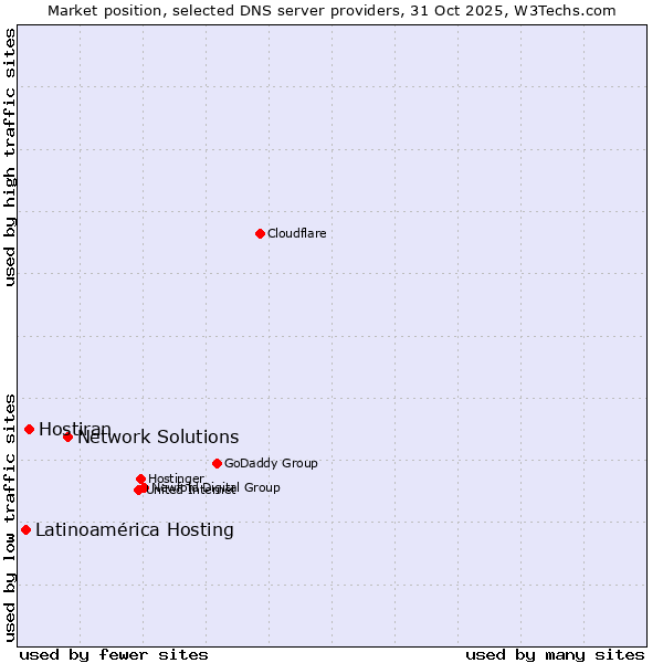 Market position of Network Solutions vs. Hostiran vs. Latinoamérica Hosting