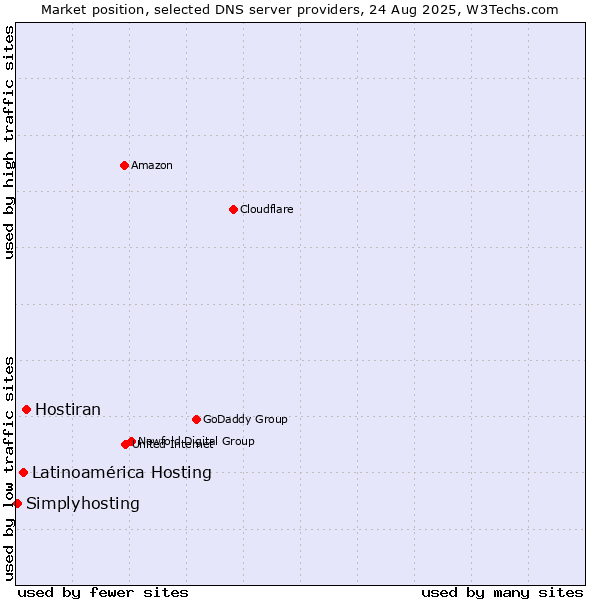 Market position of Hostiran vs. Latinoamérica Hosting vs. Simplyhosting