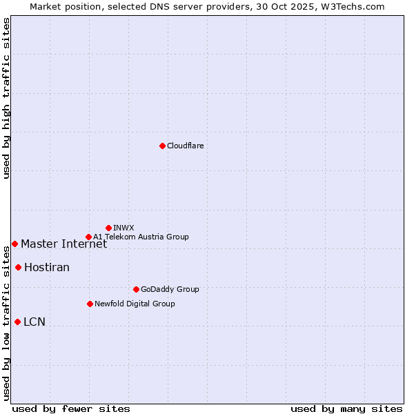 Market position of Hostiran vs. LCN vs. Master Internet