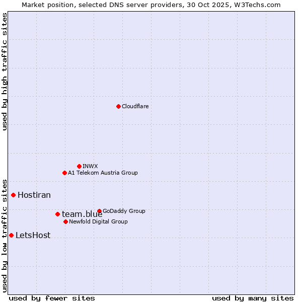 Market position of team.blue vs. Hostiran vs. LetsHost