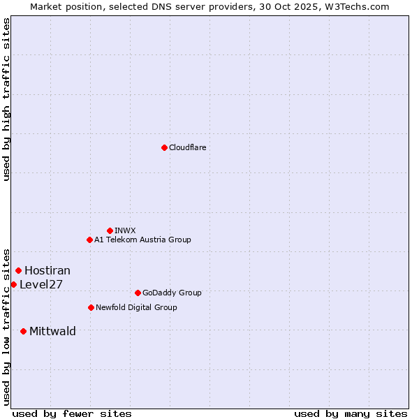 Market position of Mittwald vs. Hostiran vs. Level27
