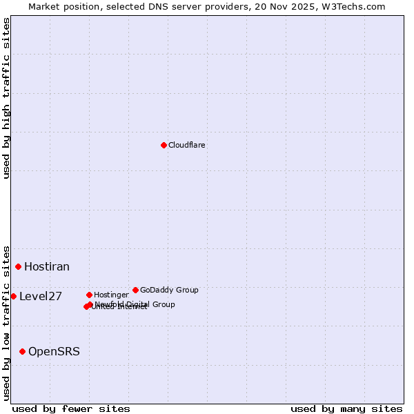 Market position of OpenSRS vs. Hostiran vs. Level27