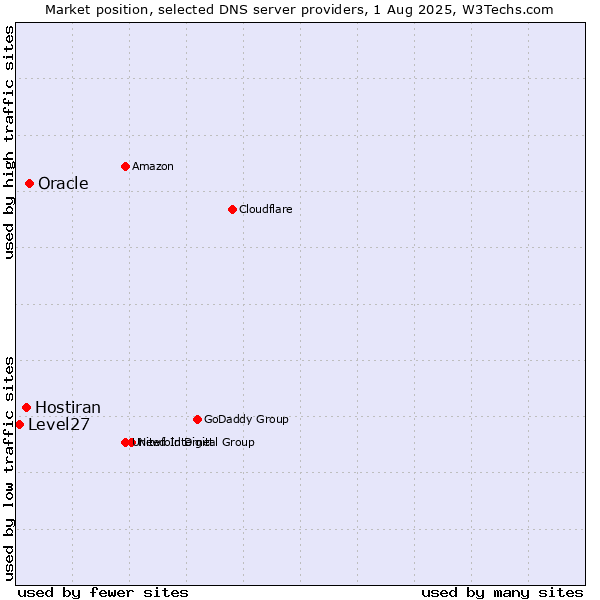 Market position of Oracle vs. Hostiran vs. Level27