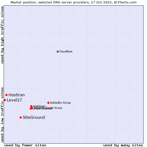 Market position of SiteGround vs. Hostiran vs. Level27