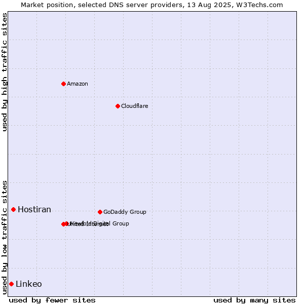 Market position of Hostiran vs. Linkeo