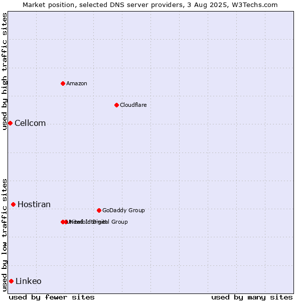 Market position of Hostiran vs. Linkeo vs. Cellcom